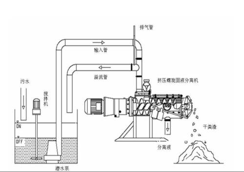 干濕分離機原理 干濕分離機原理